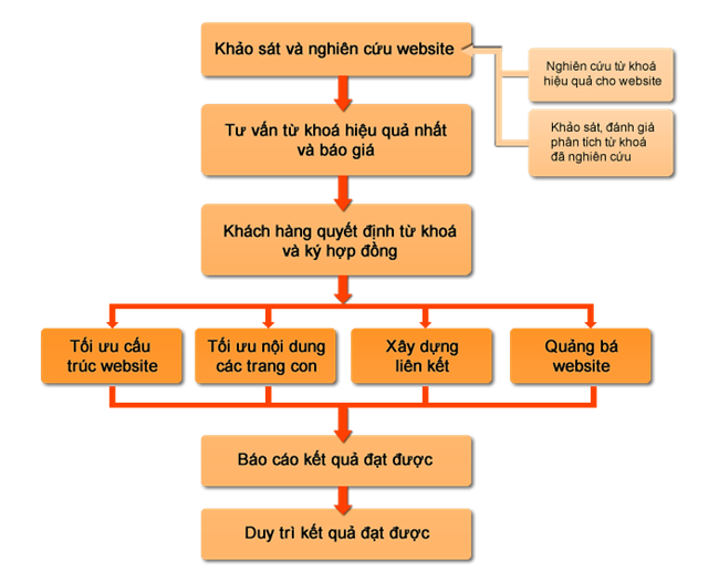 Quy trình SEO tổng thể Quy trình SEO tổng thể