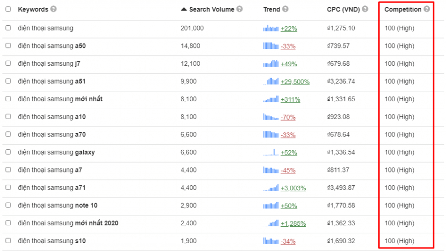 Muc do canh tranh tu khoa - SEO tổng thể website