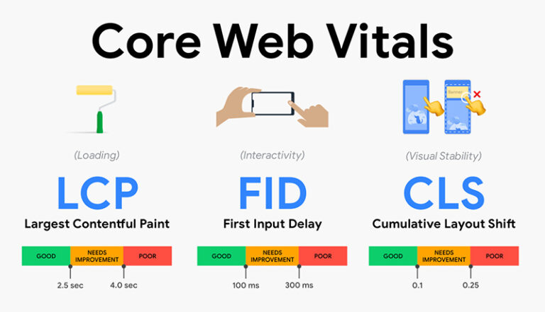 core web vitals - SEO tổng thể website