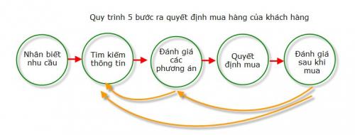 hanh vi nguoi dung - SEO tổng thể website