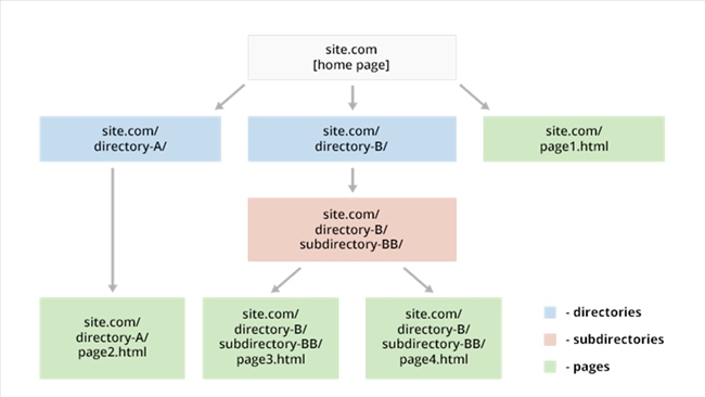 seo ky thuat url structure - SEO tổng thể website